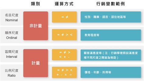 測量尺度|尺度的類型 — 名目尺度、順序尺度、區間尺度、比例。